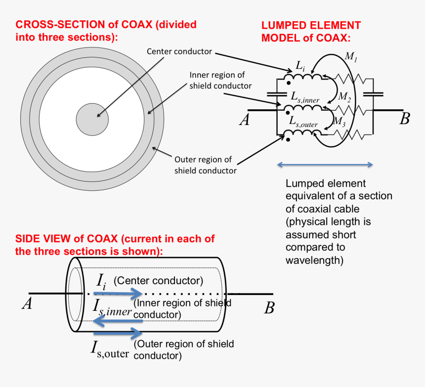 Pic - Coaxial Cable Diagram, HD Png Download, Free Download