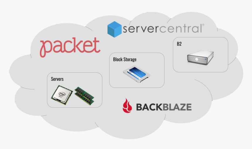 Backblaze, Packet And Server Central Cloud Compute - Packet Net, HD Png Download, Free Download