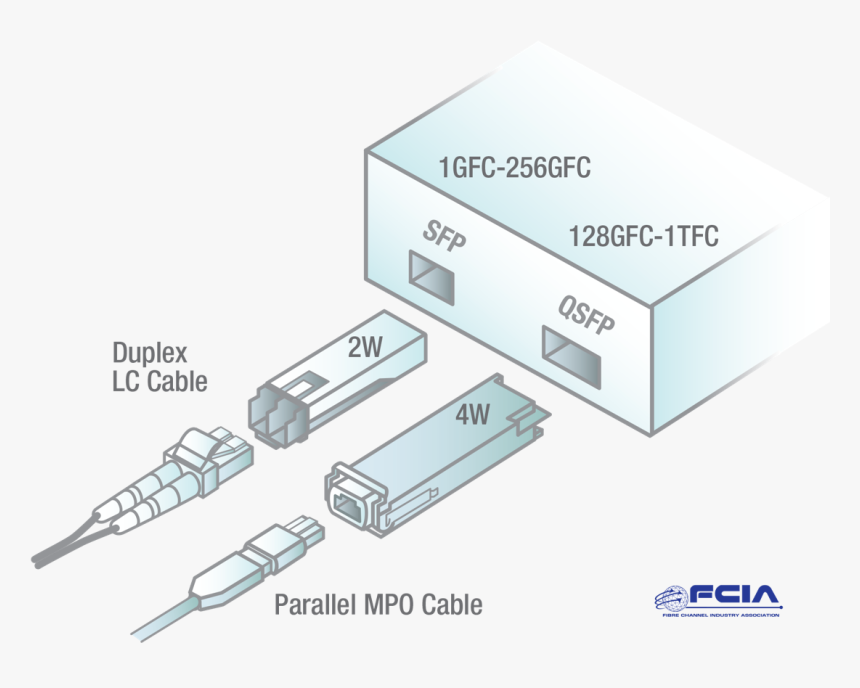 Fibre Channel Media And Modules - 128gfc, HD Png Download, Free Download