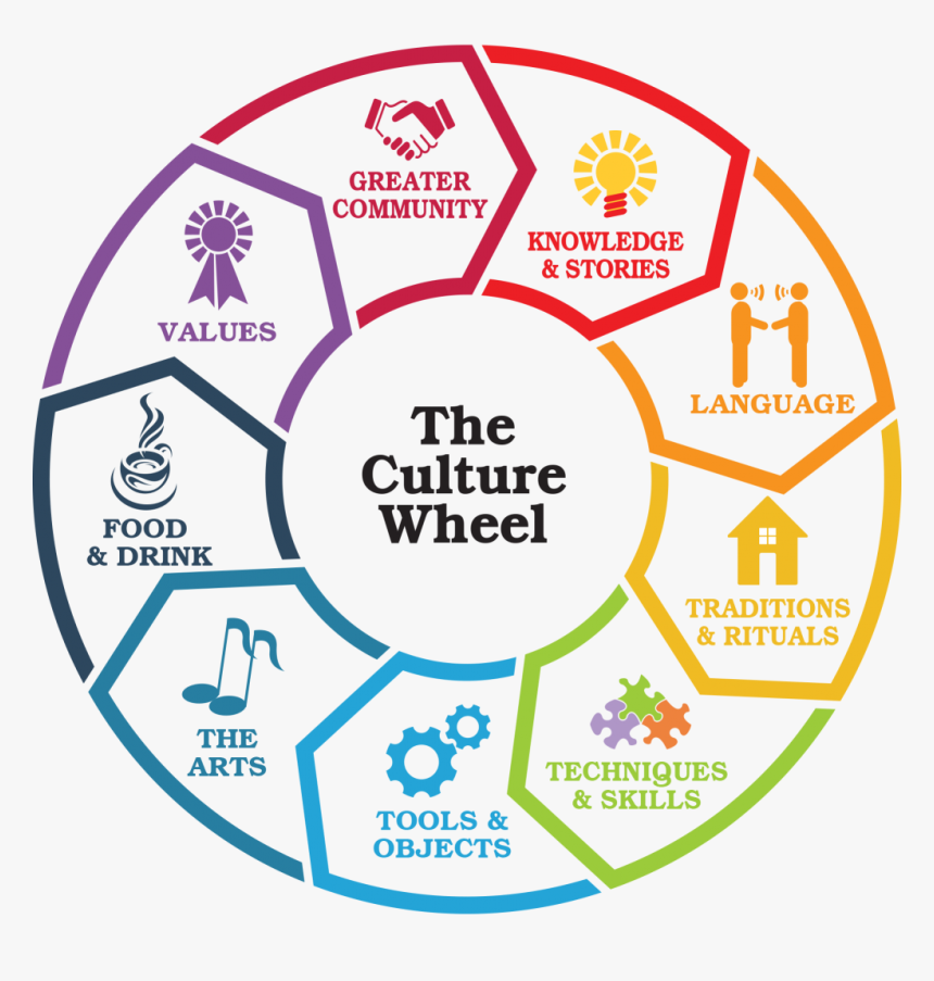 Whats Culture, HD Png Download, Free Download