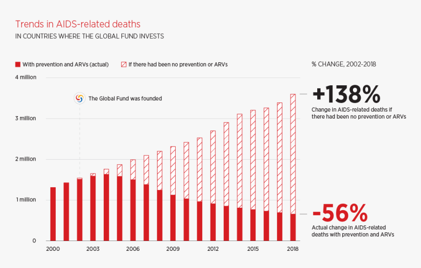 Global Hiv Aids Funding, HD Png Download, Free Download