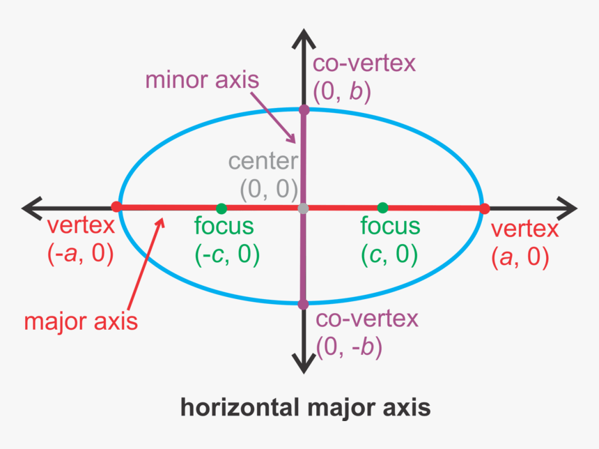 Ellipse-1 - Find Co Vertices Of An Ellipse, HD Png Download, Free Download