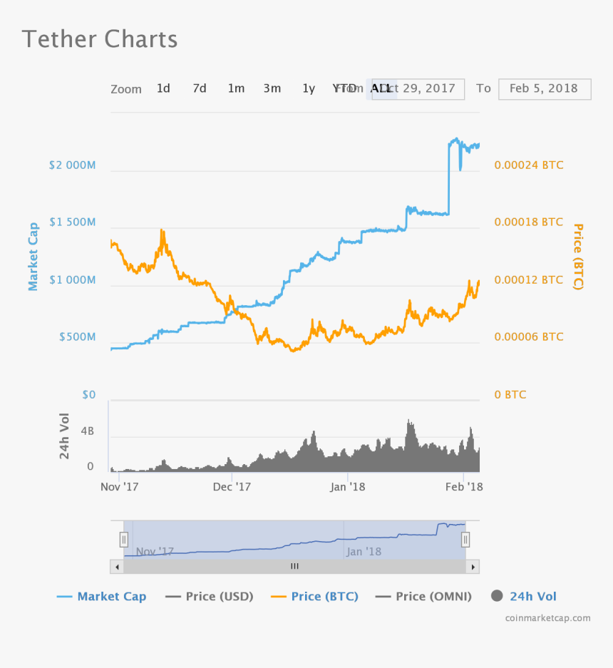 Chart - Tether Bitcoin Price Manipulation, HD Png Download, Free Download