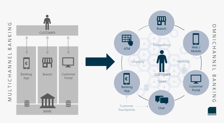 Customer Touch Points In Banking, HD Png Download, Free Download