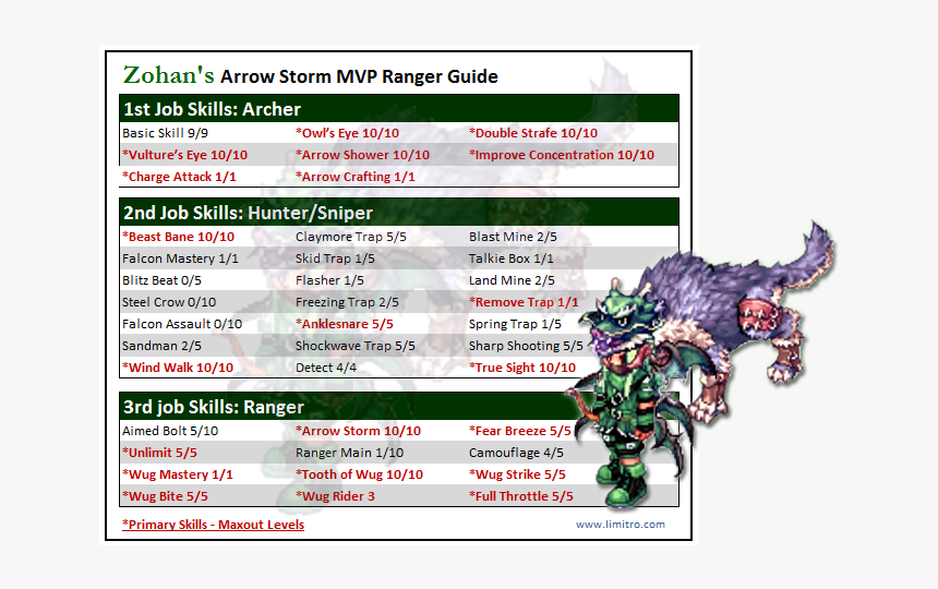 1970073966 Skills-zohan - Ranger Arrow Storm Build Ragnarok, HD Png Download, Free Download