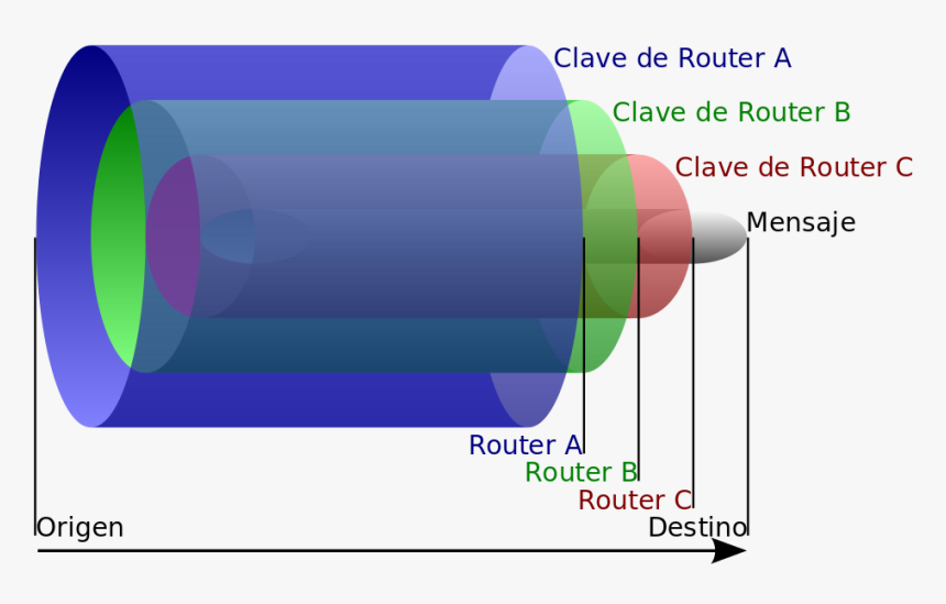 Onion Routing, HD Png Download, Free Download