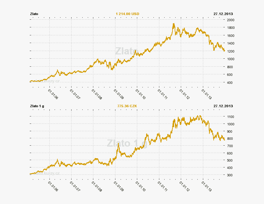 Zlato Graf Kurz Cena Srovnani Czk Usd - Zlato Graf, HD Png Download, Free Download