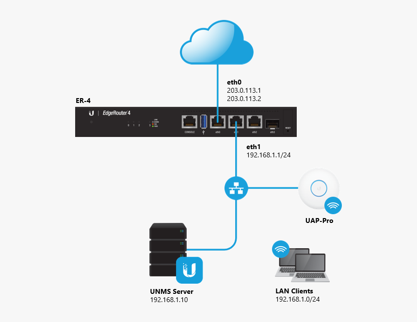 Ubiquiti Qos, HD Png Download, Free Download