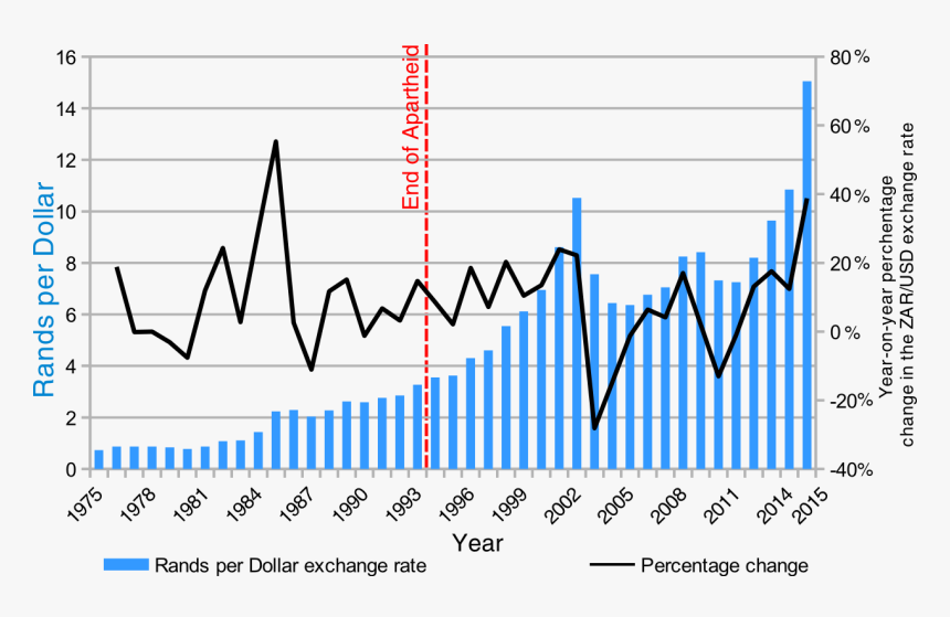 Zar Usd Exchange Rate 1974 2014 - Zar Vs Usd History, HD Png Download, Free Download