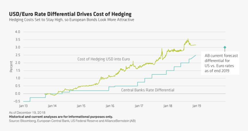 Hedged Bond Yields, HD Png Download, Free Download