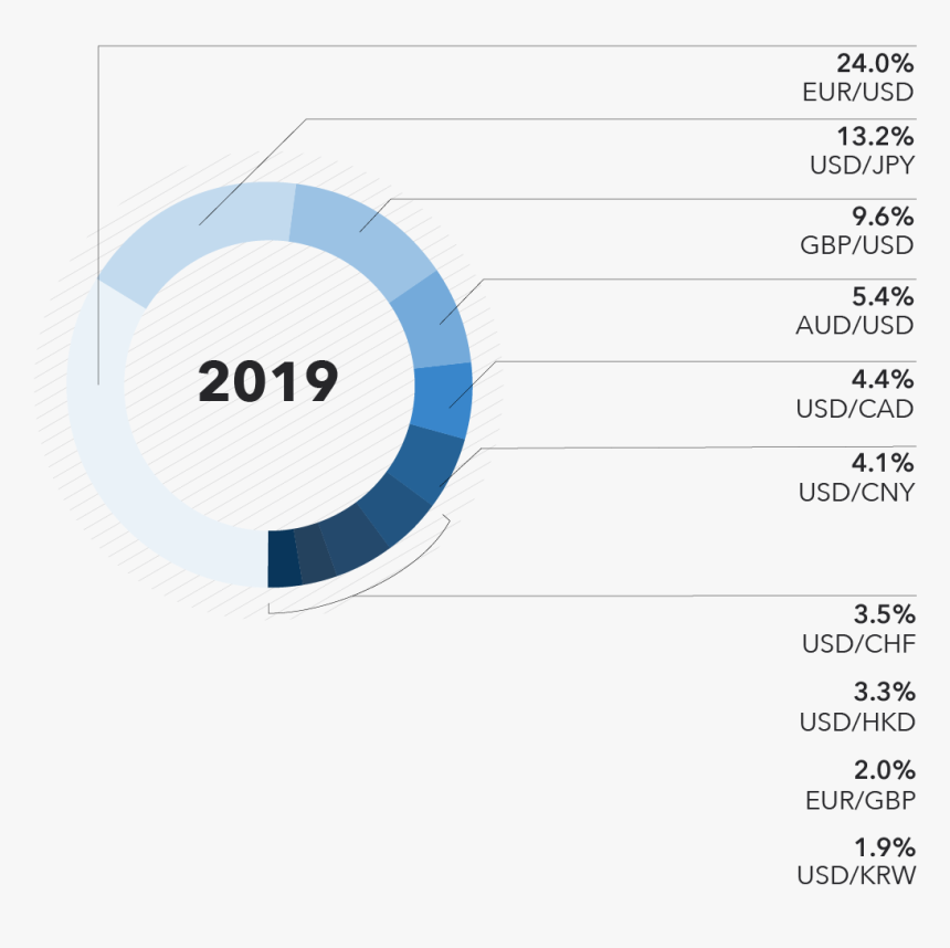 Most Trade Currencies By Value 2018, HD Png Download, Free Download