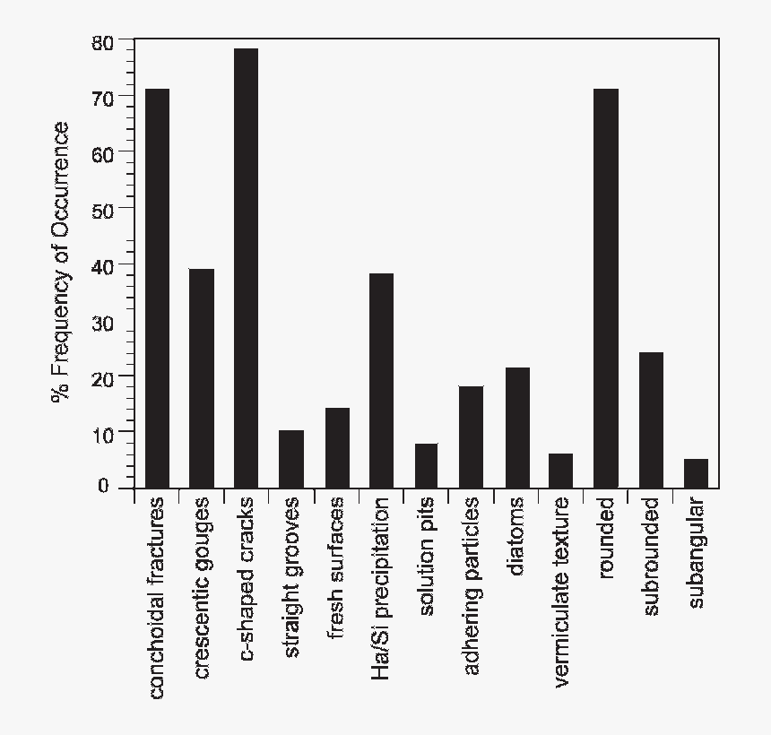 Fossil Occurrence And The Age Of Rocks Bar Graph, HD Png Download, Free Download