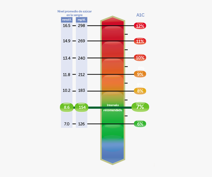 Blood Glucose Level Uk, HD Png Download, Free Download