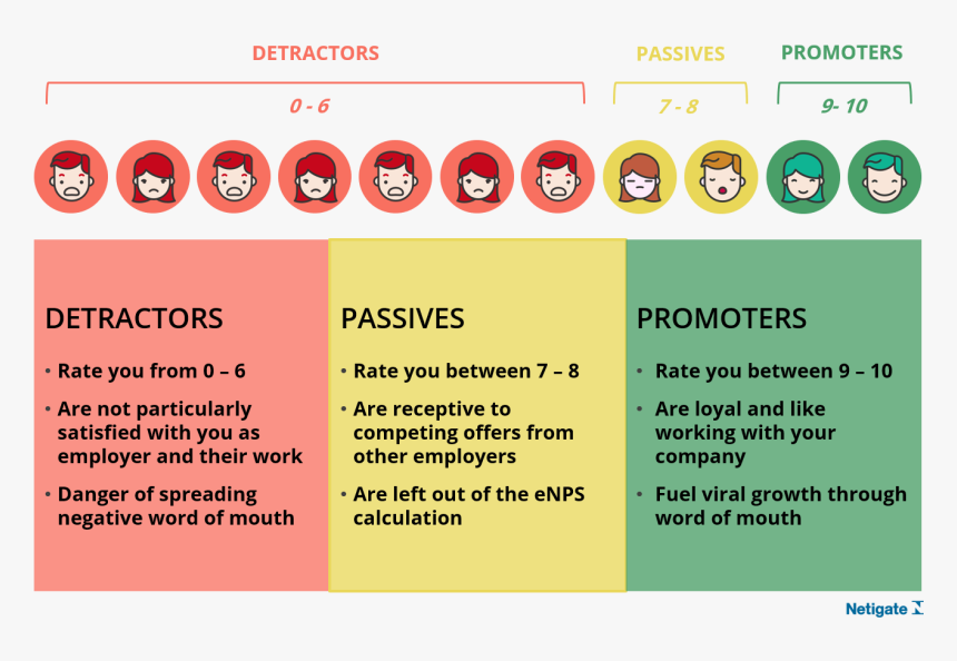 Enps Netigate - Net Promoter Score, HD Png Download, Free Download