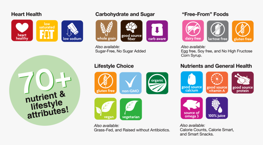 70 Nutrient Lifestyle Attributes - Graphic Design, HD Png Download, Free Download