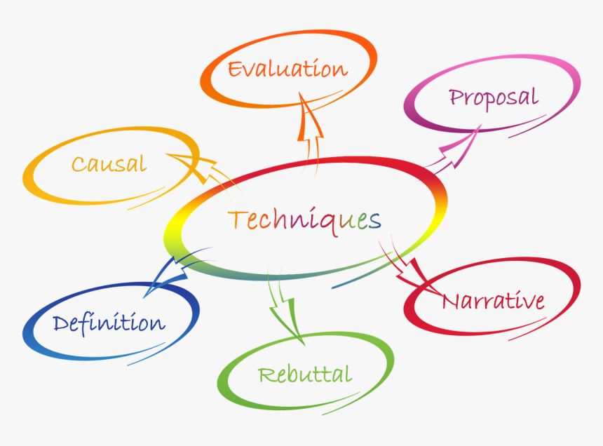 Causal, Evaluation, Proposal, Narrative, Rebuttal, - Techniques In Argumentation, HD Png Download, Free Download