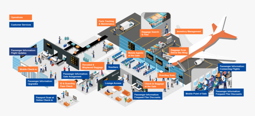 Air Travel Ecosystem - Online Advertising, HD Png Download, Free Download