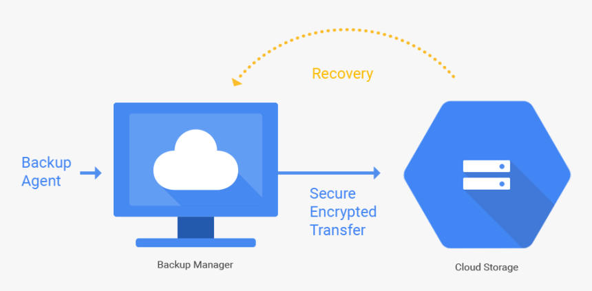 Google Cloud Platform Cloud Storage, HD Png Download, Free Download