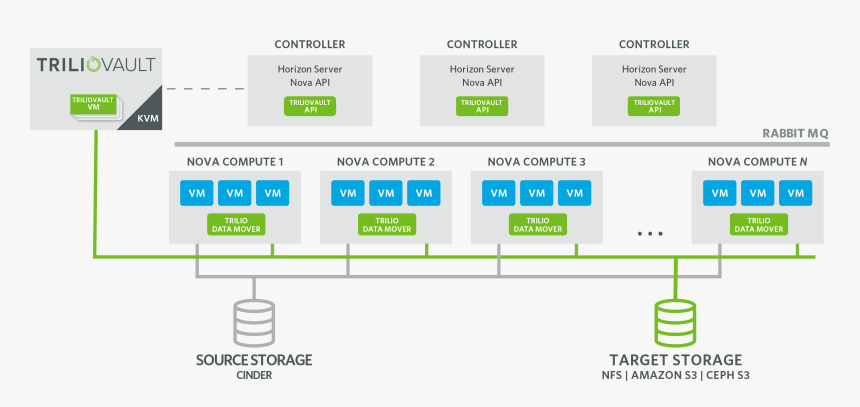 How It Works Diagram Triliovault Openstack Backup & - Ubuntu Openstack Stein Network Topology Diagram, HD Png Download, Free Download