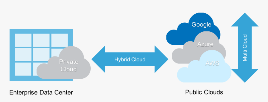 Hybridcloud - Public Private Hybrid Multi Cloud, HD Png Download, Free Download
