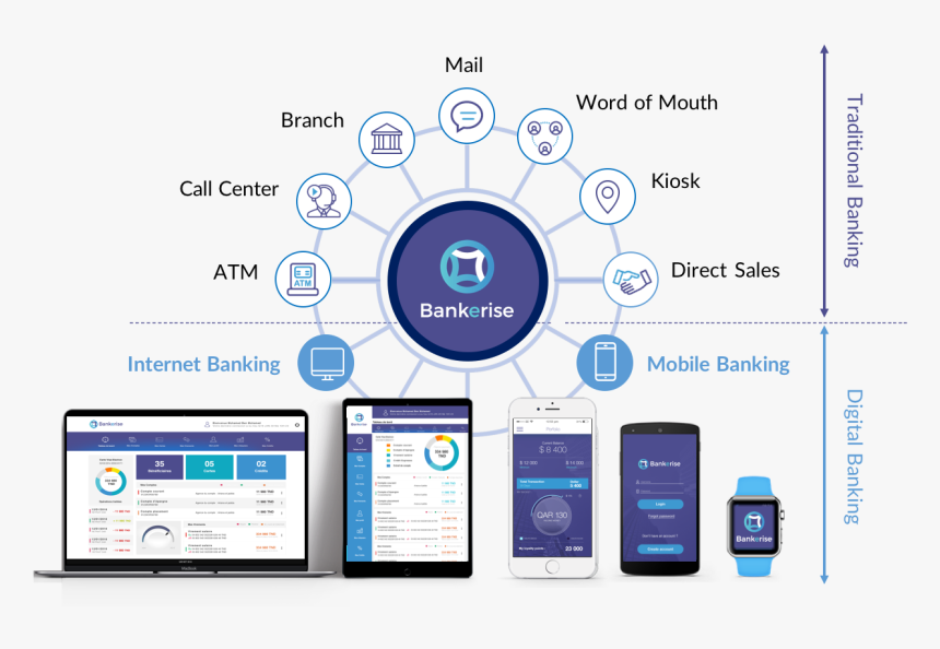 Customer Centric Omnichannel Banking, HD Png Download, Free Download