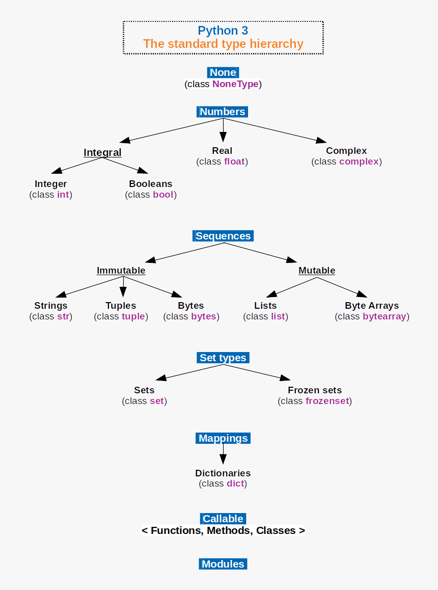 The Standard Type Hierarchy - Iphone 6 Plus Regulatory, HD Png Download, Free Download