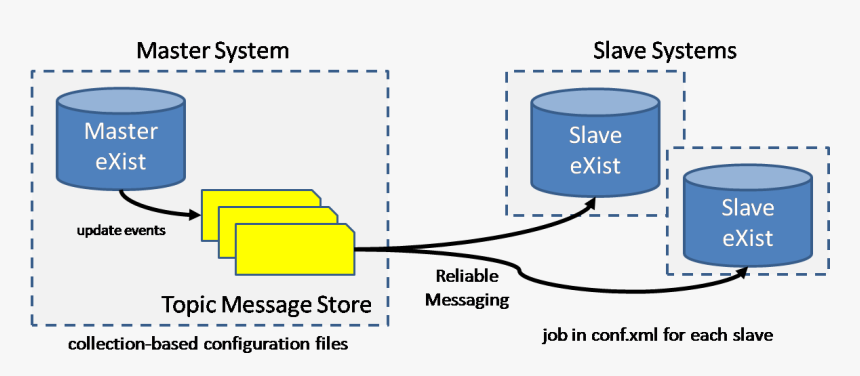 Replication Using A Single Topic, HD Png Download, Free Download