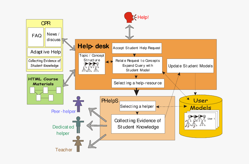 Architecture For A Helpdesk, HD Png Download, Free Download