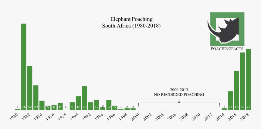 Elephants Poached In South Africa - Elephant Population Graph 2018, HD Png Download, Free Download