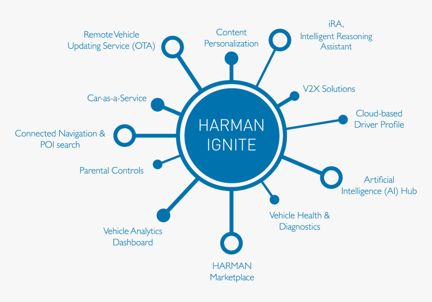 Harman Ignite Wheel - Harman Connected Car Logo Png, Transparent Png, Free Download