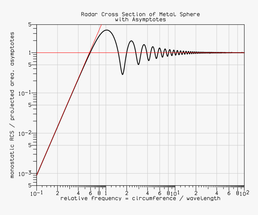 Radar Cross Section Frequency , Png Download - Dielectric Particle Scattering Spectrum, Transparent Png, Free Download