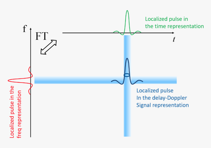 Time And Frequency Representations, HD Png Download, Free Download