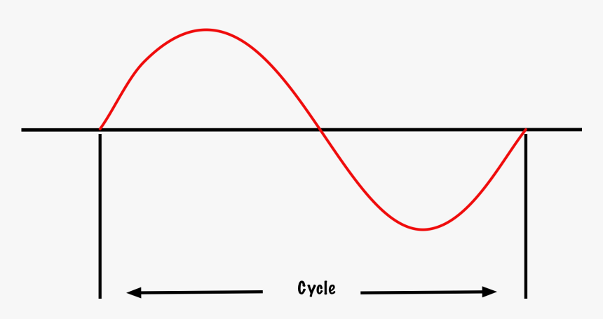 Sine Wave Cycle, HD Png Download, Free Download