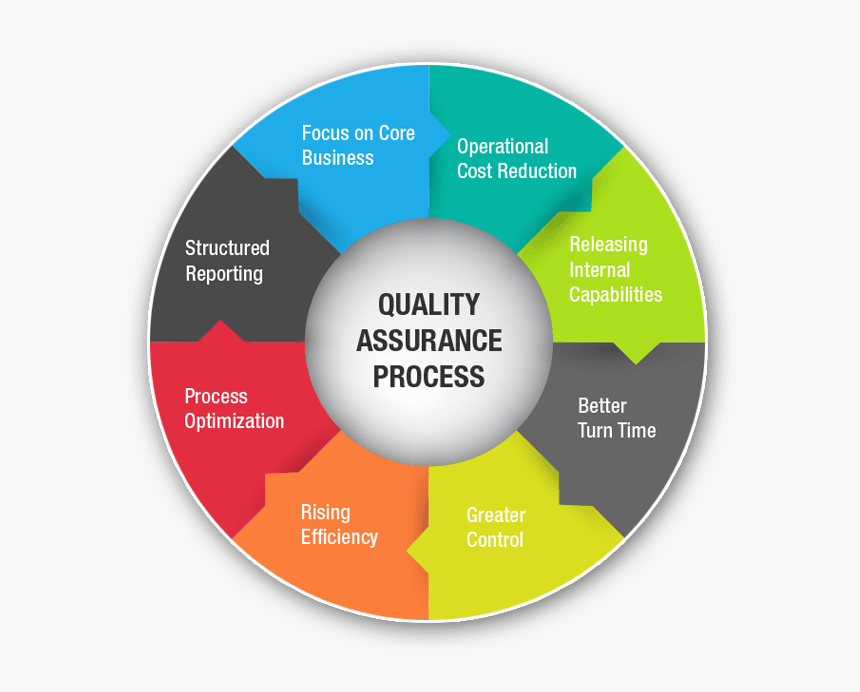 Quality Assurance Png Background Image - Product Quality Assurance, Transparent Png, Free Download