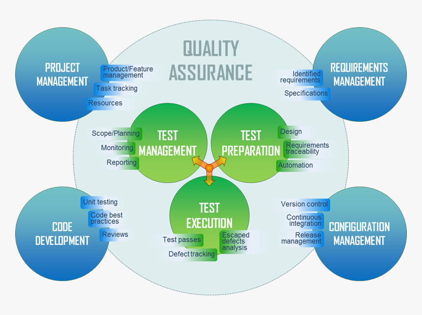 Scope Of Quality Assurance, HD Png Download, Free Download