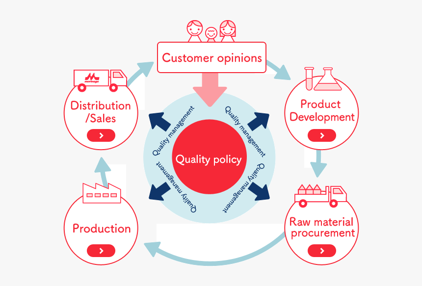 Quality Assurance System - Circle, HD Png Download, Free Download