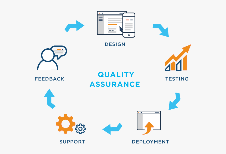 Software Testing Process - Quality Assurance Application Development, HD Png Download, Free Download