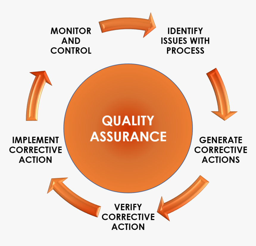 Quality Assurance Diagram - Zara Supply Chain Map, HD Png Download, Free Download