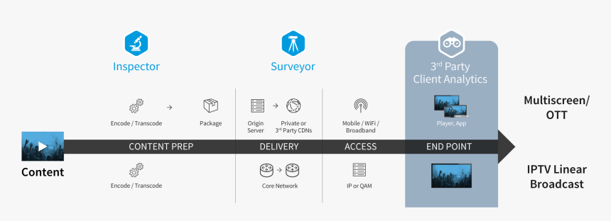 End To End Quality Assurance, HD Png Download, Free Download