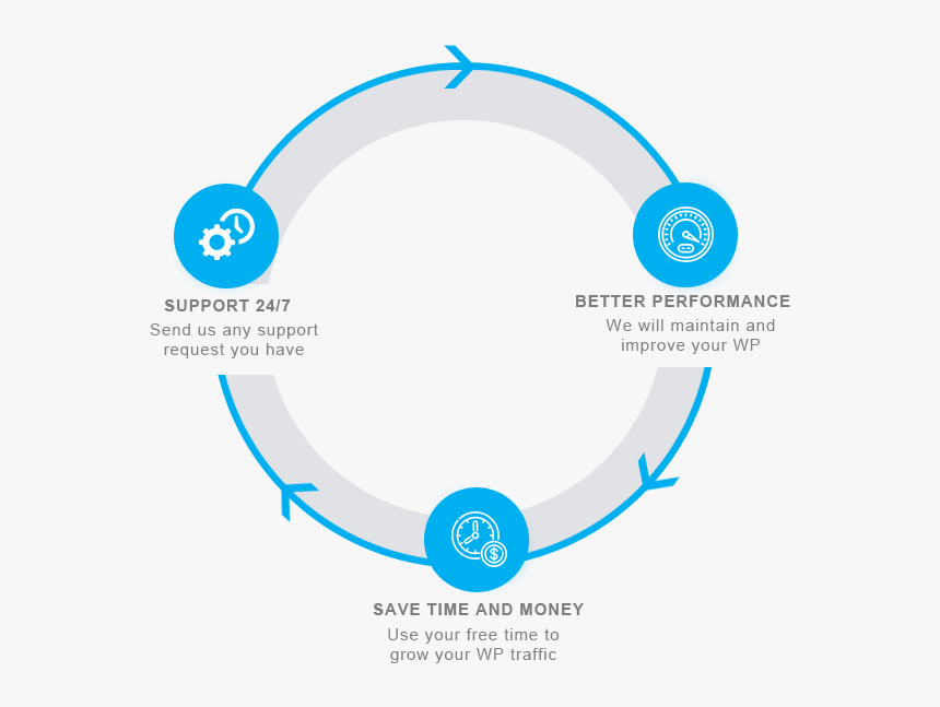 Ongoing Wordpress Support - Circle, HD Png Download, Free Download