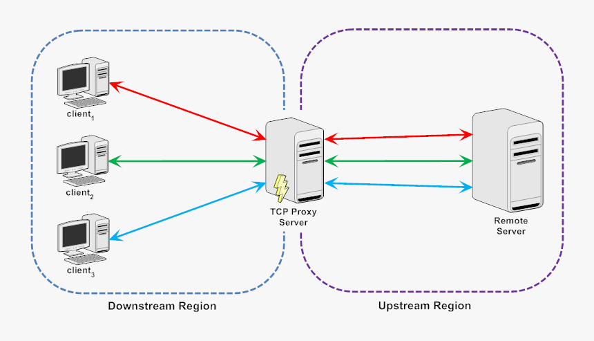 Tcp Proxy Server Diagram - Happy Valentines Day, HD Png Download, Free Download