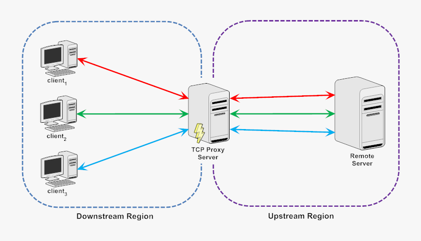 Proxy ignore. Прокси сервер. Proxy-Server (прокси-сервер). Клиент прокси сервер. Прозрачный прокси сервер.