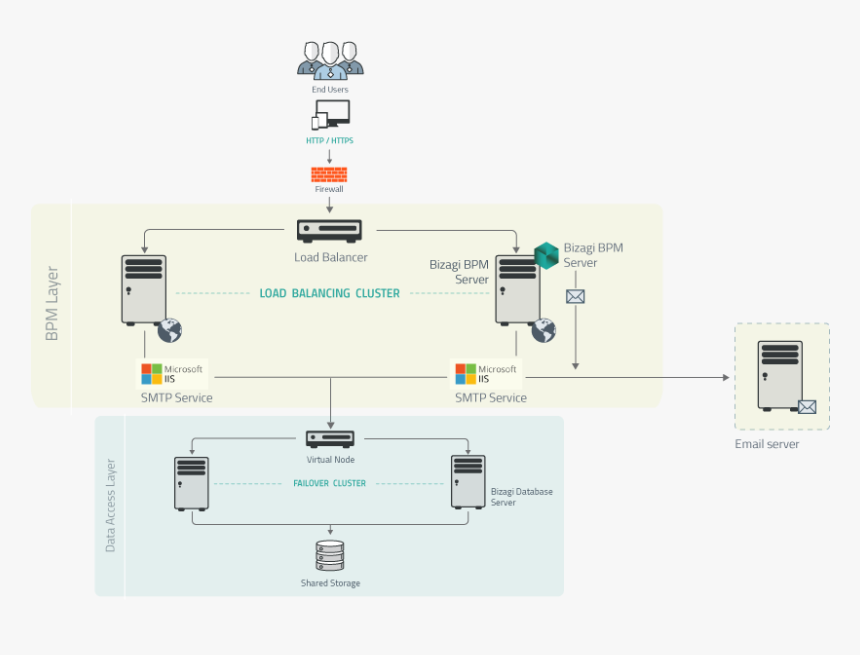 Smtp Iis - Cluster Smtp Server, HD Png Download, Free Download