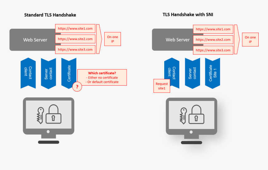 Sni Server Name Indication, HD Png Download, Free Download