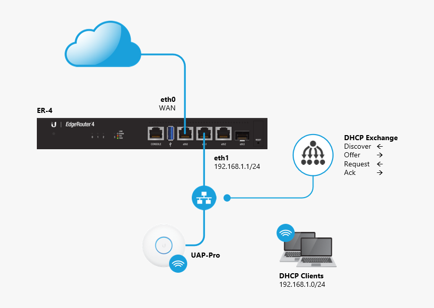 Offer request. DHCP что это в роутере. Edge роутер. EDGEROUTER настройка VLAN. Discover offer request ACK.