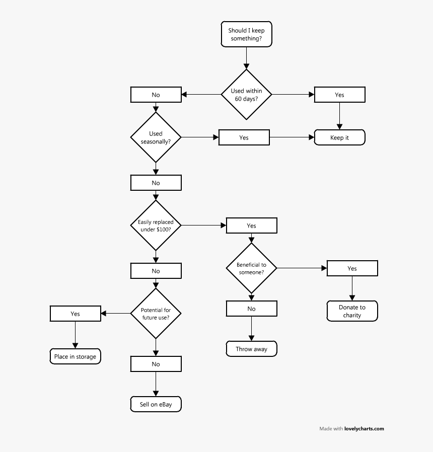 Decluttering Flow Chart, HD Png Download, Free Download