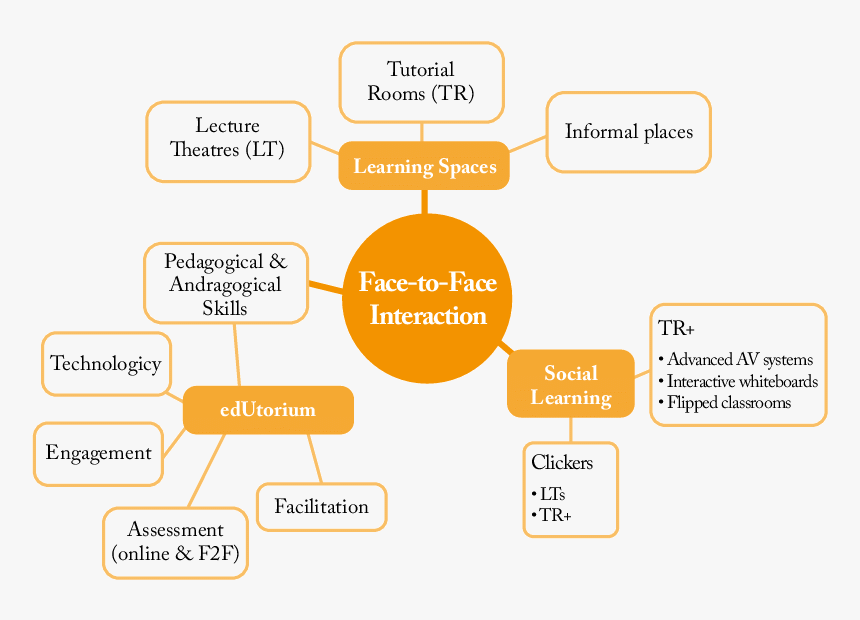 Diagram Of Face To Face Interaction, HD Png Download, Free Download