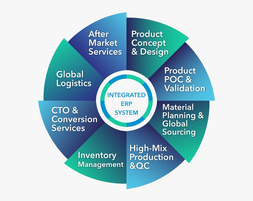 Supply Chain Logistics - One Global, HD Png Download, Free Download