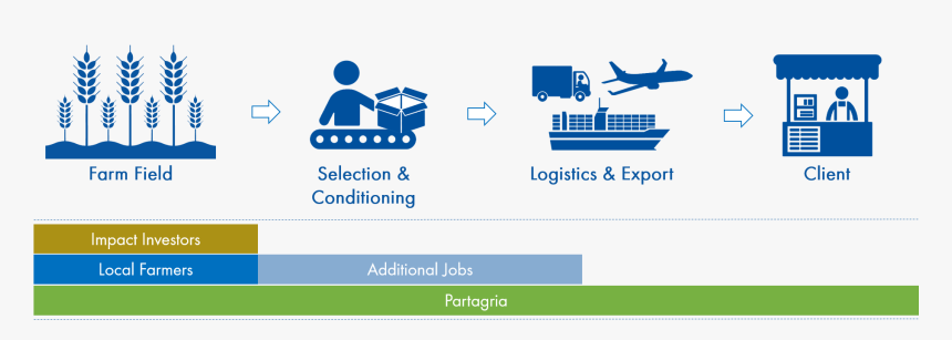 Thumb Image - Agricultural Value Chain Graphic, HD Png Download, Free Download