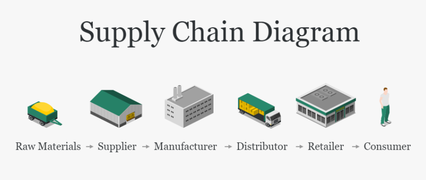 Supply Chain - Supply Chain Consumer Electronics, HD Png Download, Free Download